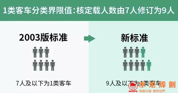 1類和2類客車分類界限值由核定載人數(shù)7人修訂為9人