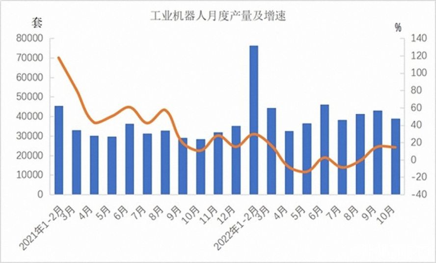 工業機器人362568套，下降3.2%